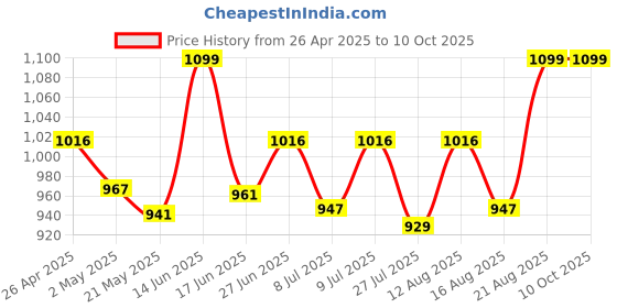 ajio.com itse Floral Print Palazzos with Elasticated Drawstring Waist itse Price History Graph from 26 Apr 2025 to 10 Oct 2025