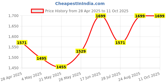 ajio.com itse Printed Dhoti Pants with Elasticated Waist itse Price History Graph from 28 Apr 2025 to 11 Oct 2025