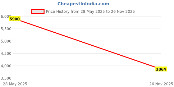 ajio.com label ritu kumar Itzel Printed Short Dress label ritu kumar Price History Graph from 28 May 2025 to 26 Nov 2025