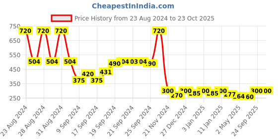 ajio.com ives Flared Maxi Skirt with Elasticated Waistband ives Price History Graph from 23 Aug 2024 to 23 Oct 2025