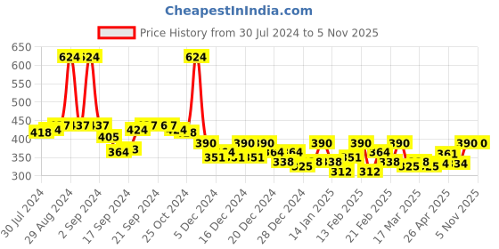 ajio.com ives Flared Skirt with Elasticated Waistband ives Price History Graph from 30 Jul 2024 to 5 Nov 2025