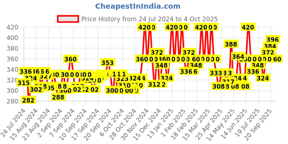 ajio.com ives Floral Print Button-Down Top ives Price History Graph from 24 Jul 2024 to 4 Oct 2025