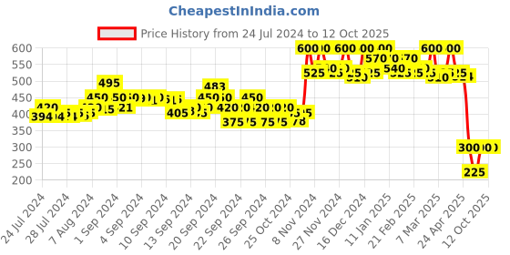 ajio.com ives Floral Print Top with Tie-Up ives Price History Graph from 24 Jul 2024 to 12 Oct 2025