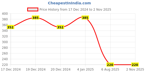 ajio.com ives High-Neck Top with Puff Sleeves ives Price History Graph from 17 Dec 2024 to 1 Nov 2025