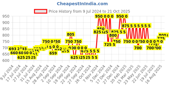 ajio.com ives Printed Straight Kurta Suit Set ives Price History Graph from 9 Jul 2024 to 21 Oct 2025