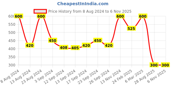 ajio.com ives Ruffle-Neck Top ives Price History Graph from 8 Aug 2024 to 2 Nov 2025