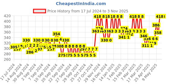 ajio.com ives Solid Top ives Price History Graph from 17 Jul 2024 to 2 Nov 2025