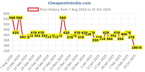 ajio.com ives Women Relaxed Fit Top with Full Sleeves ives Price History Graph from 7 Aug 2024 to 31 Oct 2025