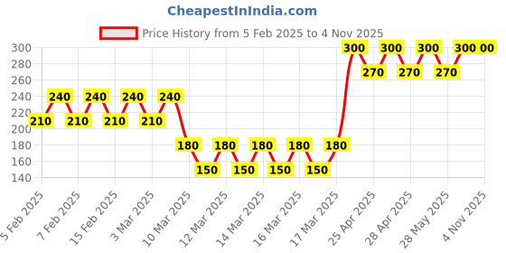 ajio.com ivis Women Graphic Print Crew-Neck Sweatshirt ivis Price History Graph from 5 Feb 2025 to 4 Nov 2025