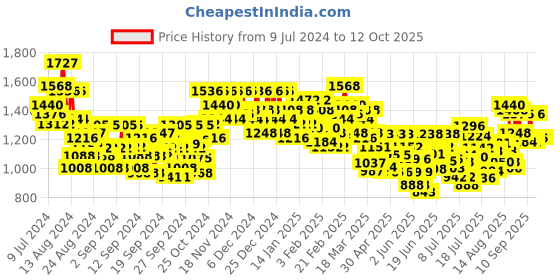 ajio.com ivoc Flat-Front Cargo Pants with Insert Pockets ivoc Price History Graph from 9 Jul 2024 to 11 Oct 2025