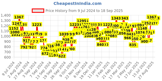 ajio.com ivoc Flat-Front Cargo Trousers ivoc Price History Graph from 9 Jul 2024 to 18 Sep 2025
