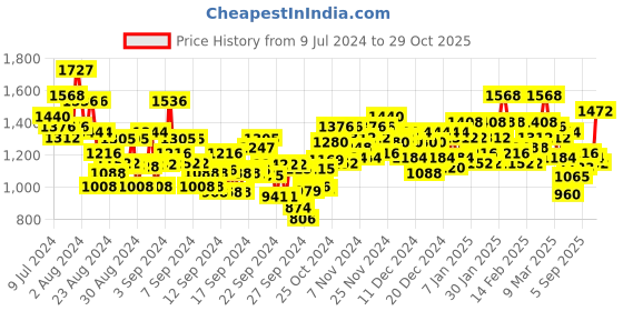 ajio.com ivoc Flat-Front Cargo Trousers ivoc Price History Graph from 9 Jul 2024 to 29 Oct 2025