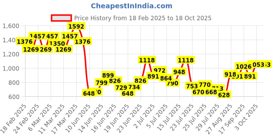 ajio.com ivoc Men Relaxed Fit Chinos ivoc Price History Graph from 18 Feb 2025 to 18 Oct 2025
