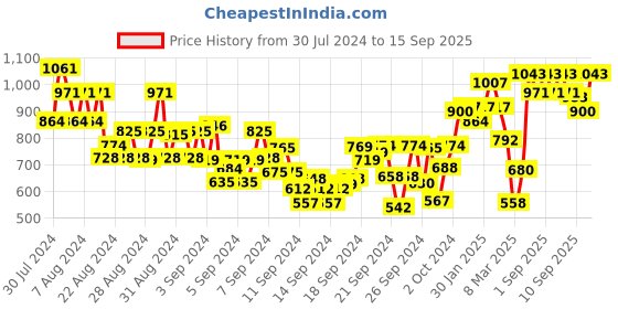 ajio.com ivoc Men Slim Fit Flat-Front Cargo Pants ivoc Price History Graph from 30 Jul 2024 to 15 Sep 2025