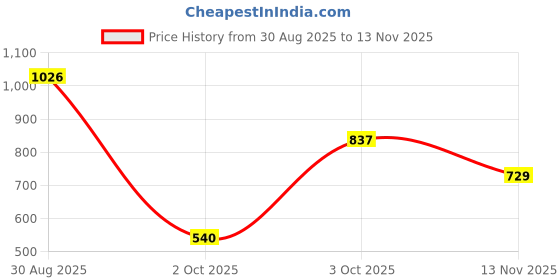 ajio.com ivoc Men Straight Fit Trousers ivoc Price History Graph from 30 Aug 2025 to 13 Nov 2025