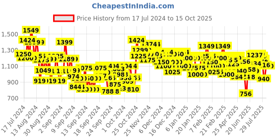 ajio.com ivoc Slim Fit Cargo Pants with Insert Pockets ivoc Price History Graph from 17 Jul 2024 to 15 Oct 2025