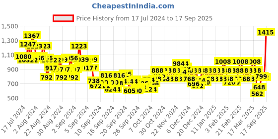ajio.com ivoc Solid Slim Fit Trouser ivoc Price History Graph from 17 Jul 2024 to 17 Sep 2025