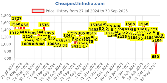 ajio.com ivoc Straight Fit Flat Front Trousers ivoc Price History Graph from 27 Jul 2024 to 30 Sep 2025