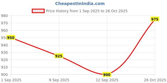 ajio.com ivoc Women Cotton A-Line Skirt ivoc Price History Graph from 1 Sep 2025 to 26 Oct 2025