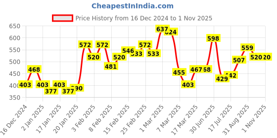ajio.com ivoc Women Regular FitT-shirt ivoc Price History Graph from 16 Dec 2024 to 1 Nov 2025