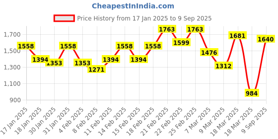 ajio.com ivoc Women Relaxed Fit Trousers ivoc Price History Graph from 17 Jan 2025 to 9 Sep 2025
