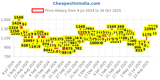 ajio.com ivoc Women Slim Fit Flat-Front Cargo Pants ivoc Price History Graph from 9 Jul 2024 to 30 Oct 2025