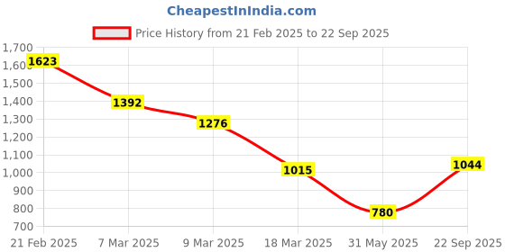 ajio.com ivoc Women Straight Fit Trousers ivoc Price History Graph from 21 Feb 2025 to 22 Sep 2025
