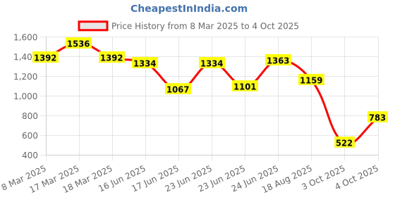 ajio.com ivoc Women Straight Fit Trousers with Button Closure ivoc Price History Graph from 8 Mar 2025 to 4 Oct 2025