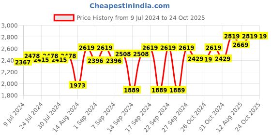 ajio.com folkstorys Ivory Metal Vase folkstorys Price History Graph from 9 Jul 2024 to 23 Oct 2025