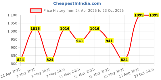 ajio.com pure home and living Ivory Rose Faux Flower Single Stem pure home and living Price History Graph from 24 Apr 2025 to 23 Oct 2025