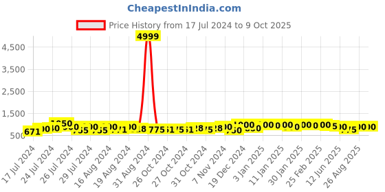 ajio.com ivrah Men Checked Thong-Strap Flip-Flops ivrah Price History Graph from 17 Jul 2024 to 8 Oct 2025