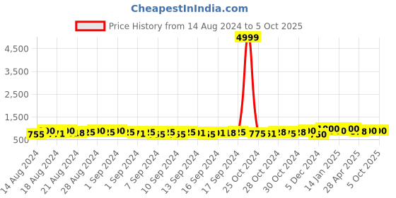ajio.com ivrah Men Double-Strap Slides ivrah Price History Graph from 14 Aug 2024 to 4 Oct 2025