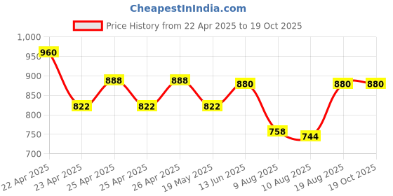 ajio.com ivrah Men Slip-on Sandals with Synthetic upper ivrah Price History Graph from 22 Apr 2025 to 15 Oct 2025