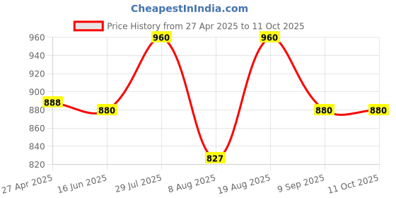 ajio.com ivrah Men Slip-on Sandals with Synthetic upper ivrah Price History Graph from 27 Apr 2025 to 10 Oct 2025