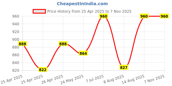 ajio.com ivrah Men Slip-on Sandals with Synthetic upper ivrah Price History Graph from 25 Apr 2025 to 7 Nov 2025