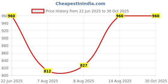 ajio.com ivrah Men Slip-on Sandals with Synthetic upper ivrah Price History Graph from 22 Jun 2025 to 30 Oct 2025