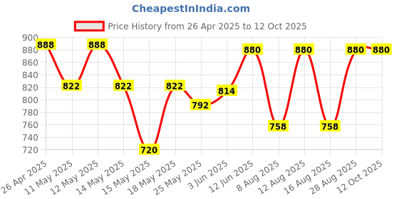 ajio.com ivrah Men Slip-on Sandals with Synthetic upper ivrah Price History Graph from 26 Apr 2025 to 12 Oct 2025