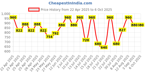 ajio.com ivrah Men Slip-on Sandals with Synthetic upper ivrah Price History Graph from 22 Apr 2025 to 5 Oct 2025
