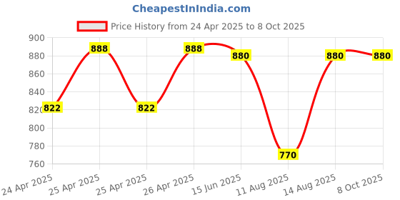 ajio.com ivrah Men Slip-on Sandals with Synthetic upper ivrah Price History Graph from 24 Apr 2025 to 8 Oct 2025