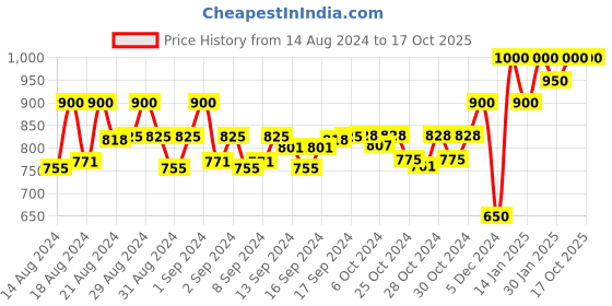 ajio.com ivrah Men Thong-Style Slip-On Flip-Flops ivrah Price History Graph from 14 Aug 2024 to 17 Oct 2025