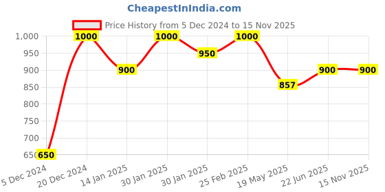 ajio.com ivrah Men Typographic Print Thong-Style Flip-Flops ivrah Price History Graph from 5 Dec 2024 to 14 Nov 2025
