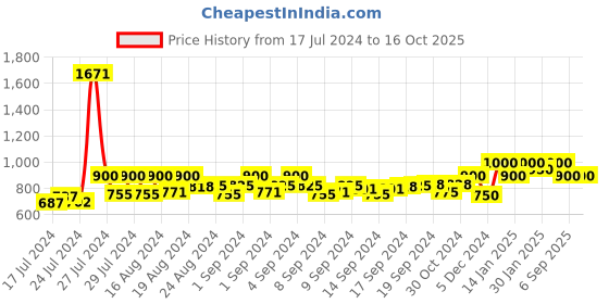 ajio.com ivrah Open-Toe Slip-On Flip-Flops with Velcro Fatening ivrah Price History Graph from 17 Jul 2024 to 16 Oct 2025
