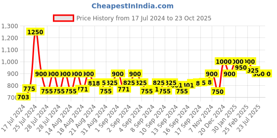 ajio.com ivrah Slip-On Flip-Flops with Perforations ivrah Price History Graph from 17 Jul 2024 to 22 Oct 2025
