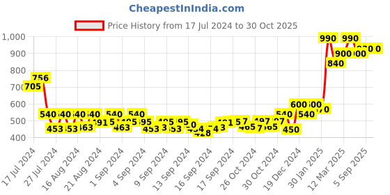 ajio.com ivrah Slippers with Velcro ivrah Price History Graph from 17 Jul 2024 to 30 Oct 2025