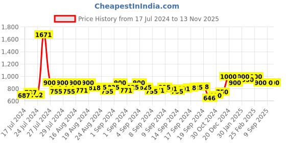 ajio.com ivrah Thong-Strap Flip Flops with Logo Applique ivrah Price History Graph from 17 Jul 2024 to 12 Nov 2025