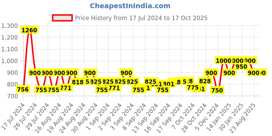 ajio.com ivrah Thong Strap Flip-Flops with Rubber Sole ivrah Price History Graph from 17 Jul 2024 to 16 Oct 2025