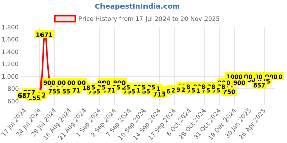 ajio.com ivrah Toe-Ring Slip-On Sandals ivrah Price History Graph from 17 Jul 2024 to 20 Nov 2025
