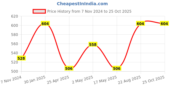ajio.com iwish Decorative Art Silk Cushion Cover iwish Price History Graph from 7 Nov 2024 to 24 Oct 2025
