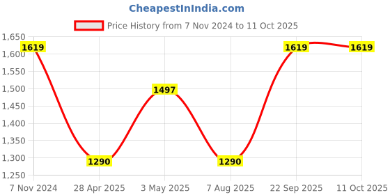 ajio.com iwish Microfiber Reversible AC Comforter iwish Price History Graph from 7 Nov 2024 to 11 Oct 2025
