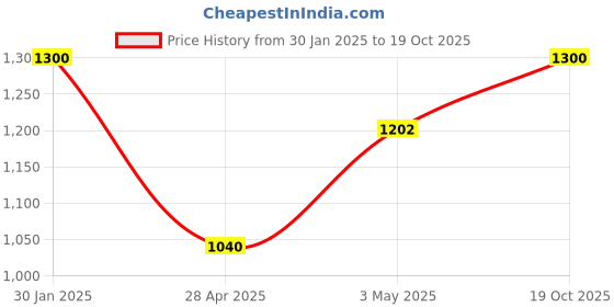 ajio.com iwish Microfiber Reversible AC Comforter iwish Price History Graph from 30 Jan 2025 to 19 Oct 2025